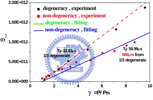 Fig. 1-5 The experiment data and the fitting line of the measured relaxation oscillation frequency at  degeneracy and nondegeneracy