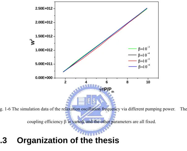 Fig. 1-6 The simulation data of the relaxation oscillation frequency via different pumping power