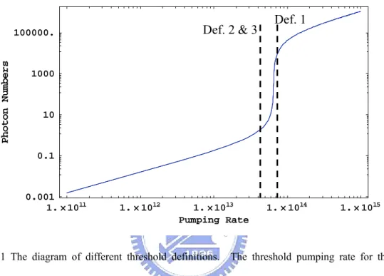 Fig. 2-1 The diagram of different threshold definitions.  The threshold pumping rate for the first  definition is about 6.47817 x 10 13 ; for the second definition is about 3.23915 x 10 13 ; for the third  definition is about 3.23913 x 10 13 