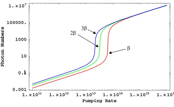 Fig. 2-2 The log log scale diagram of steady-state photon number versus pumping rate.    The coupling  efficiency is varied, and the other parameters are all fixed