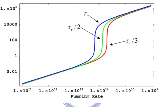 Fig. 2-4 The log log scale diagram of steady-state photon number versus pumping rate. The photon life  time is varied, and the other parameters are all fixed