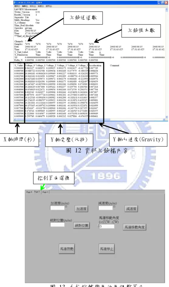 圖 12 資料紀錄檔內容  圖 13 手指旋轉裝置位置調整頁面 紀錄通道數  紀錄樣本數 X 軸時間(秒)Y 軸電壓(伏特)  Y 軸加速度(Gravity) 控制頁面選擇