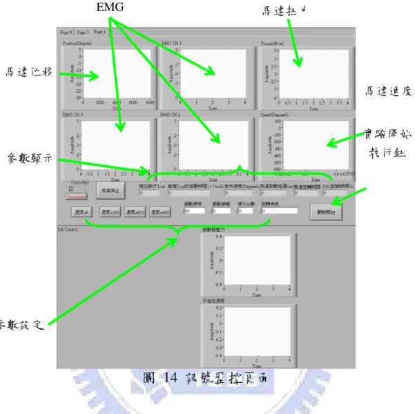 圖 14 訊號監控頁面            程式流程圖為實驗控制程式之核心，所有程式執行之邏輯或語法在此以 流程圖(Block Diagram)的方式撰寫。為了配合各裝置的啟動時序，預設各裝 置的啟動時序如圖 15。  實驗開始執行鈕  馬達速度EMG 馬達扭力參數設定 參數顯示 馬達位移 