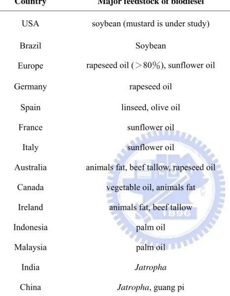 Table 1-2. Production of Biodiesel in Different Countries. 