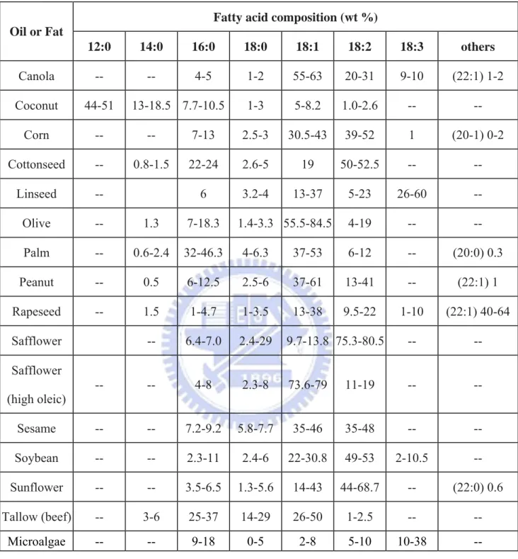 Table 1-3. Fatty acid composition of biodiesel obtained from different sources.  Fatty acid composition (wt %)  Oil or Fat  12:0  14:0  16:0  18:0  18:1  18:2  18:3  others  Canola  --  --  4-5  1-2 55-63 20-31 9-10 (22:1) 1-2  Coconut 44-51  13-18.5  7.7-