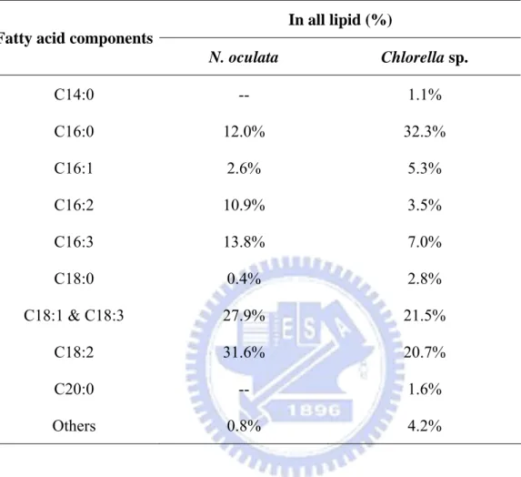 Table 3-1. Lipid components of Chlorella sp. and N. oculata  In all lipid (%)  Fatty acid components 
