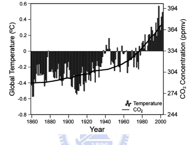 Figure 1-1. The relationship of carbon dioxide concentration elevating and global  temperature