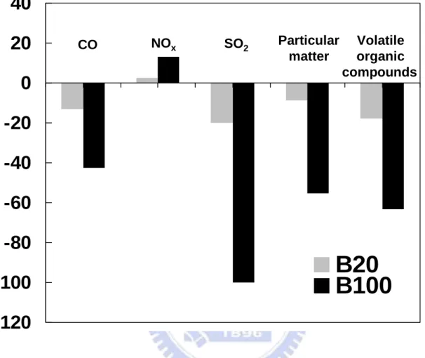 Figure 1-4. Average changes in mass emissions from diesel engines using the biodiesel  mixtures relative to the standard diesel fuel (%)