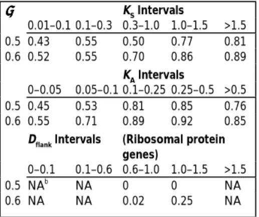 Table 1. Numbers and proportions of gene pairs with expression divergence