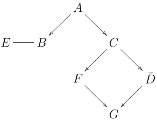 Figure 1: Diagram of a directed acyclic Boolean network with seven elements and twelve pair relations