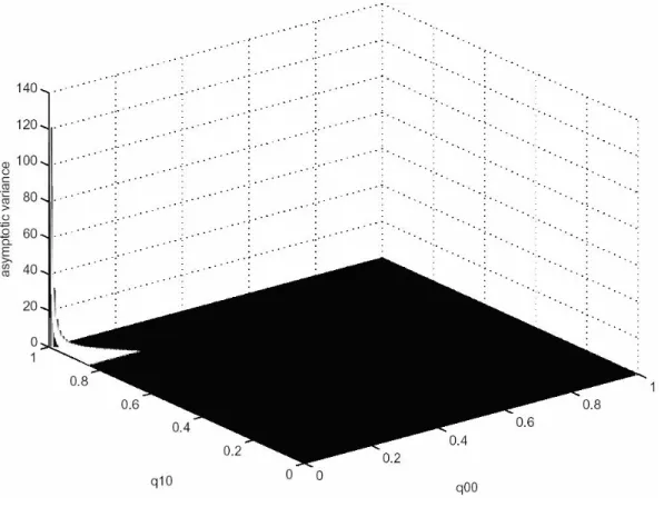 Figure 2: The asymptotic variance of the MLE of p when p = 0.05. One singularity point occurs at q 10 = 1 and q 00 = q 11 = q 01 = 0.