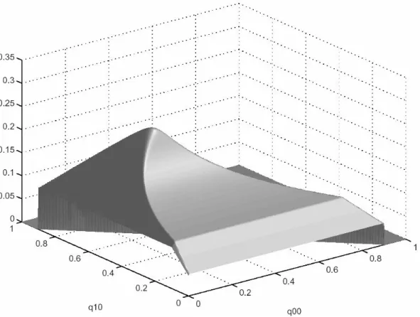 Figure 3: p A≺B − p, where p = 0.05 and q 01 = 0.1. It confirms that p A≺B is larger than p when q 01 > 0.
