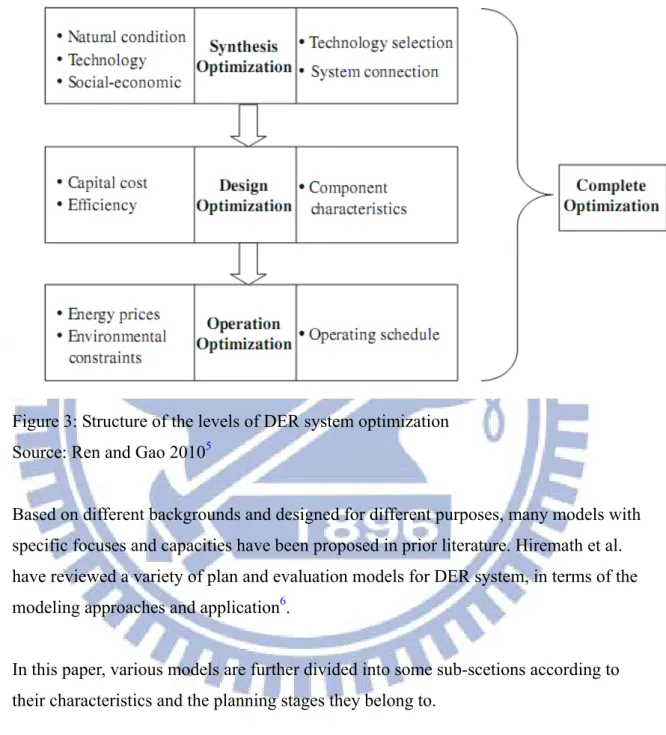 Figure 3: Structure of the levels of DER system optimization  Source: Ren and Gao 2010 5