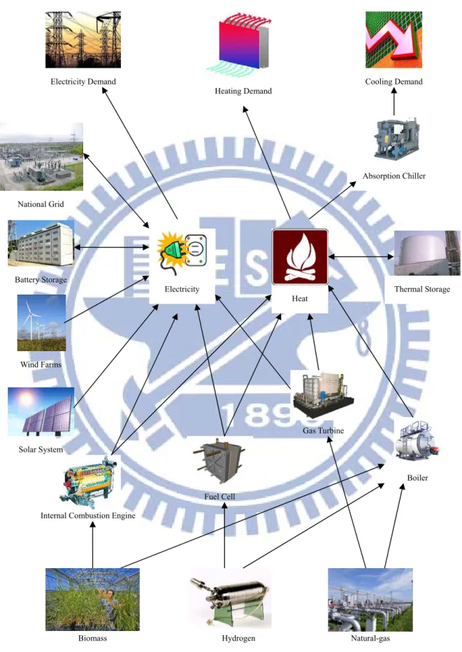 Figure 5: Conceptual networks of a typical microgrid 