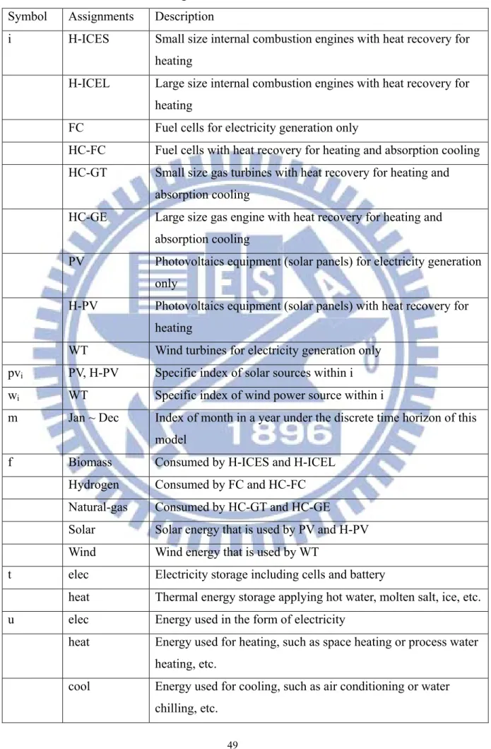 Table 2: Model Indices for Taichung Industrial Park  Symbol Assignments Description 