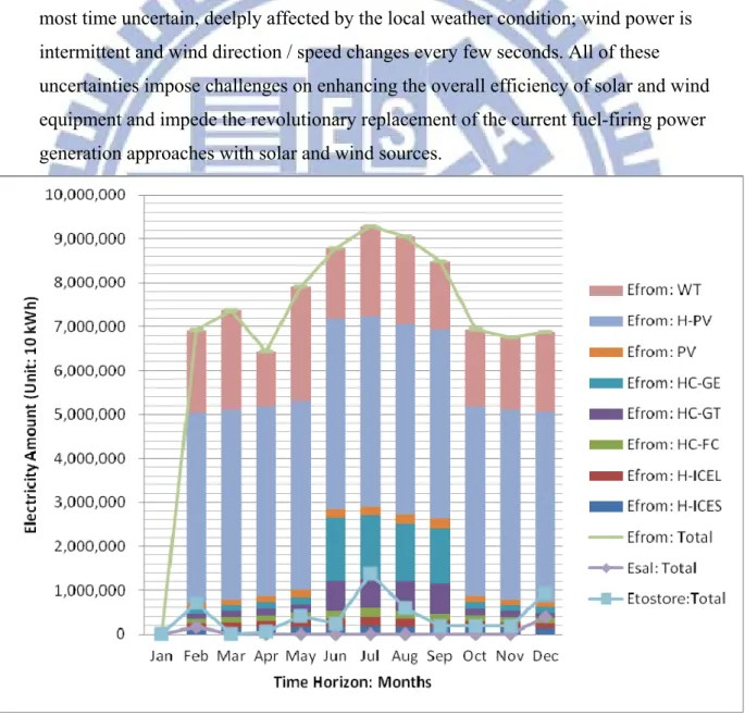 Figure 10: Distribution of power generation and usage under expected cost minimization –  Microgrid for Taichung Industrial Park 