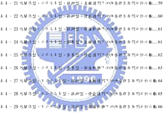 表 4 - 16 高關係型、不公平交易型、技術型、情感誘因下的洩密與否原因分析次數 54  表 4 - 17 高關係型、不公平交易型、技術型、報復動機下的洩密與否原因分析次數 55  表 4 - 18 高關係型、不公平交易型、商業型、金錢誘因下的洩密與否原因分析次數 56  表 4 - 19 高關係型、不公平交易型、商業型、情感誘因下的洩密與否原因分析次數 57  表 4 - 20 高關係型、不公平交易型、商業型、報復動機下的洩密與否原因分析次數 58  表 4 - 21 低關係型、公平交易型、技術型、金錢
