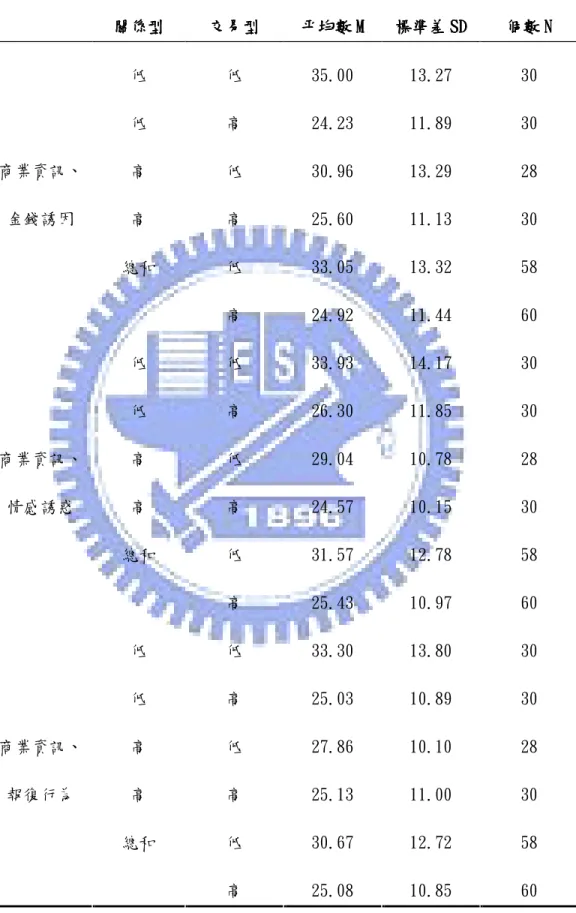 表 4 - 1 各故事情境之洩密分數（續）  關係型關係型關係型 關係型    交易型交易型交易型 交易型    平均數平均數平均數 平均數 MMM M    標準差 SD標準差標準差標準差SDSD SD    個數個數個數 個數 NNN N     低  低  35.00  13.27  30  低  高  24.23  11.89  30  高  低  30.96  13.29  28  高  高  25.60  11.13  30  總和  低  33.05  13.32  58 商業資訊、金錢誘因 