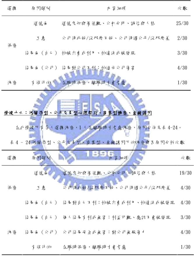 表 4 - 23 低關係型、公平交易型、技術型、報復動機下的洩密與否原因分析次數  選擇  原因類別  內容細項  次數  道德面  道德良知與價值觀、公私分明、誠信與人格  25/30  互惠  公司待我好/沒那麼不好、公司待遇公平/沒那麼差  2/30  後果面（自己）  怕被出賣或利用、怕違法或被發現  3/30 保密  後果面（公司）  後果對公司不利：怕造成公司傷害  4/30  洩密  有條件的  在職時保密，離職時才會考慮  1/30  情境十六 情境十六情境十六 情境十六：： ：低關係型： 