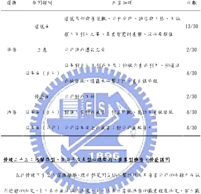 表 4 - 30 低關係型、不公平交易型、商業型、金錢誘因下的洩密與否原因分析次數  選擇  原因類別  內容細項  次數  道德面  道德良知與價值觀、公私分明、誠信與人格、不做 損人不利己之事、尊重智慧財產權、沒必要報復  13/30  互惠  公司待我還能忍受  2/30 保密  後果面（自己）  後果對自己不利或不良：怕被出賣或利用、怕違法 或被發現、透露未必幫上忙、會自毀前程  4/30  情感面  公司對我不好  2/30  後果面（自己）  對個人有利或無害：利益可觀、應該不會被發現  4/3