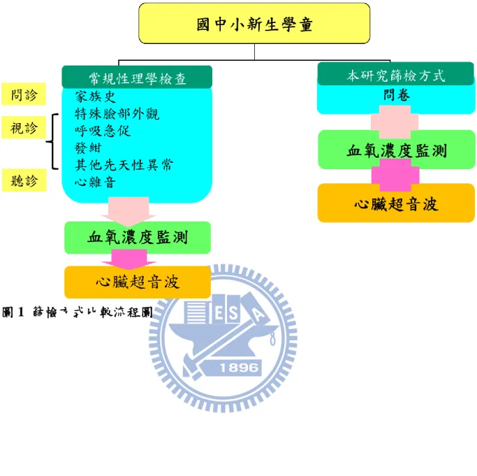 圖 1  篩檢方式比較流程圖 