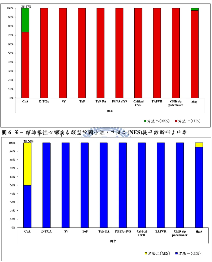 圖 6  第一類結構性心臟病各類型於國小組，方法二(NES)提升診斷所占比率 