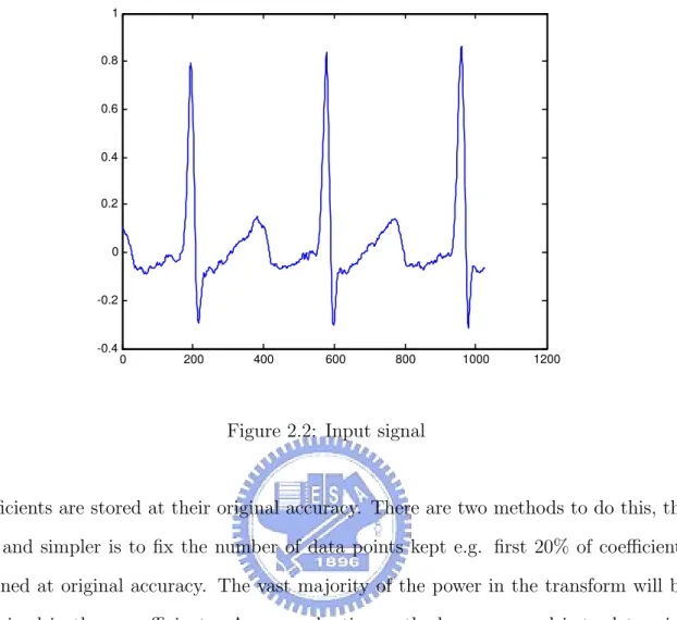 Figure 2.2: Input signal