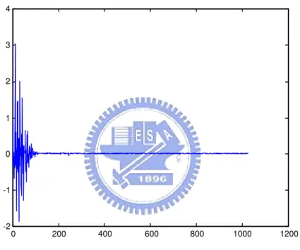 Figure 2.3: Signals spectrum after discrete cosine transform.