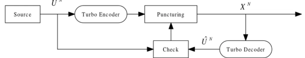 Figure 3.1: Lossless compression of a source block using turbo codes. Compression is achieved by puncturing and verifying the integrity of the reconstructed source sequence.