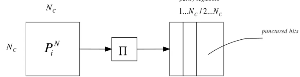 Figure 3.3: Puncturing scheme for decremental redundancy.