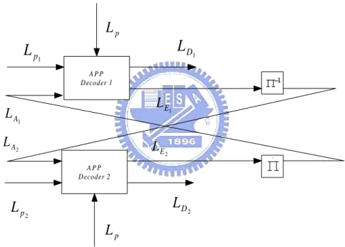 Figure 3.4: Parallel turbo source decoder.