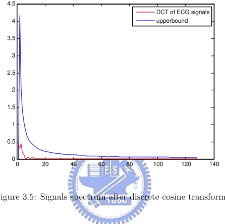 Figure 3.5: Signals spectrum after discrete cosine transform.