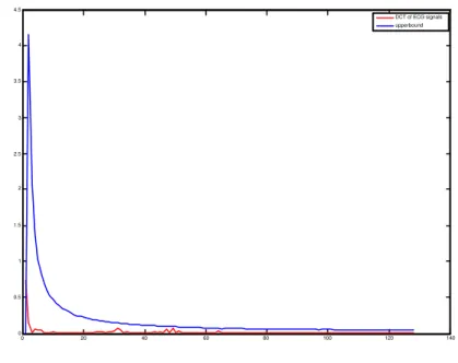 Figure 3.6: Signals spectrum after discrete cosine transform.