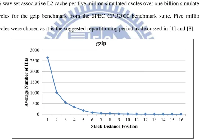 Figure 1:  Average number of hits per stack distance position in a 1MB 16-way set  associative L2 cache per five million simulated cycles over one billion simulated cycles for 