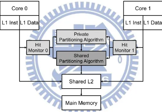 Figure 5:  Design overview of proposed shared partitioning method for a dual core system,  showing additional structures required
