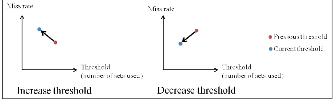 Figure 6:  Dynamic sharing threshold determination. 