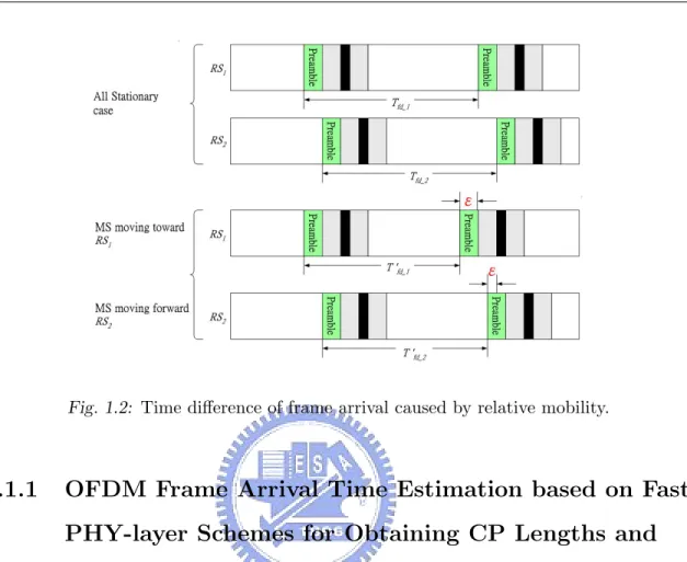 Fig. 1.2: Time difference of frame arrival caused by relative mobility.