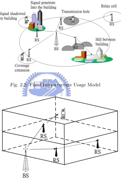 Fig. 2.2: Fixed Infrastructure Usage Model