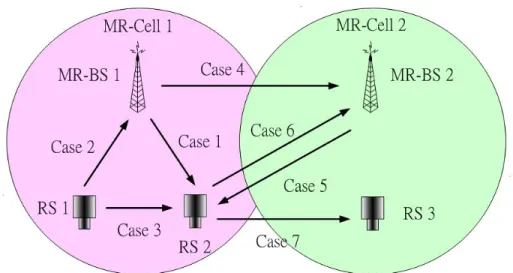 Fig. 2.6: Seven handoff cases in an relay network.