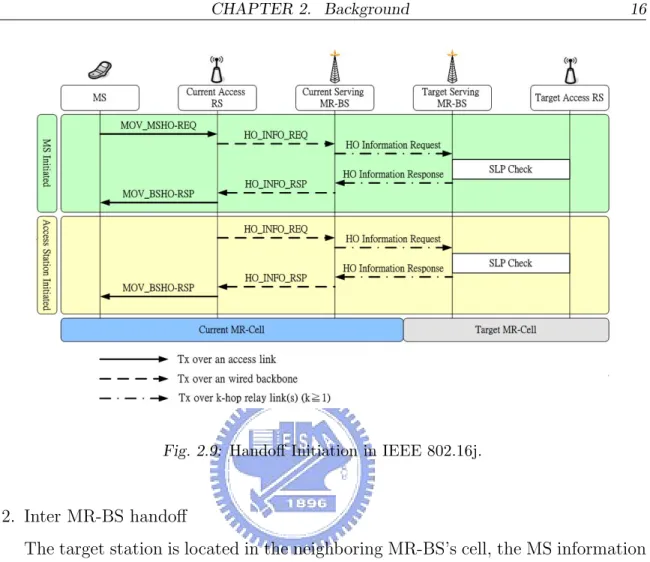 Fig. 2.9: Handoff Initiation in IEEE 802.16j.
