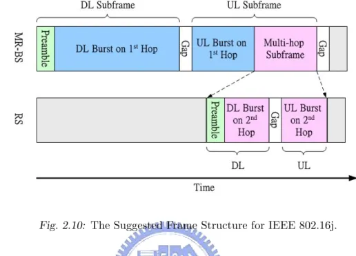 Fig. 2.10: The Suggested Frame Structure for IEEE 802.16j.