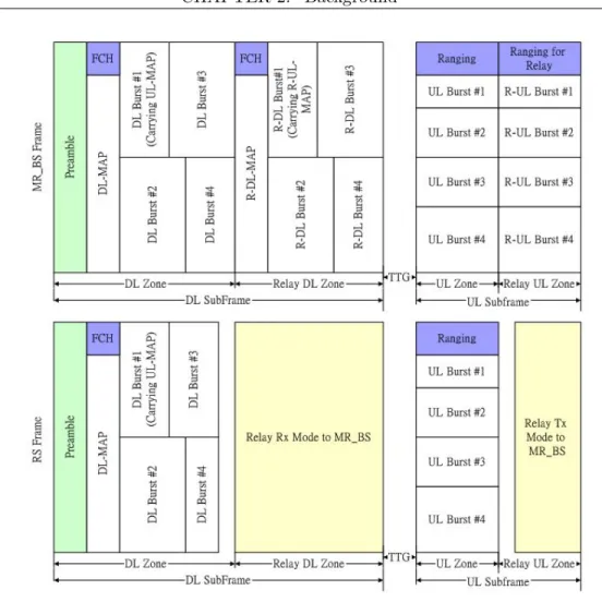 Fig. 2.11: Frame structure for non-transparent mode.