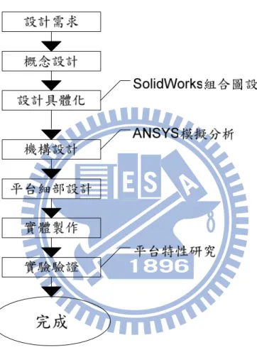 圖 1- 12  研究主題流程 