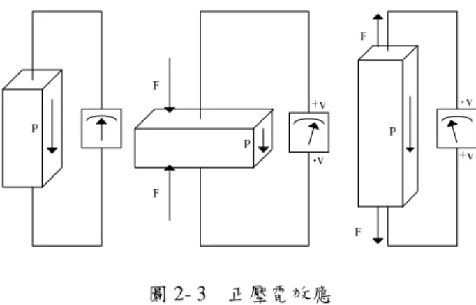 圖 2- 3  正壓電效應 