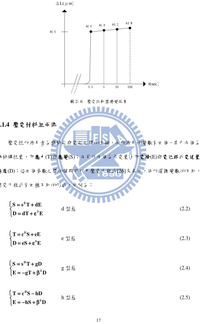 圖 2- 6  壓電致動器潛變現象  2.1.4  壓電材 壓電材料組成律壓電材壓電材料組成律料組成律 料組成律  壓電性所涉及者為機械能與電能之間的互換，而所涉及的變數有四個，其中兩個為 機械彈性量，即應力應力 應力(T)與應變應力應變 應變(S)；而另外兩個為介電量，即電場應變電場電場 電場(E)與電位移電位移電位移 電位移或電通量電通量電通量電通量 密度 密度密度 密度(D)；這四個參數之間的關聯可以用壓電方程式[26]來表示，依所選擇變數的不同， 壓電方程式有四種不同的形式，分別為：  