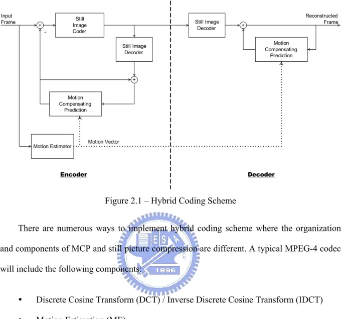 Figure 2.1 – Hybrid Coding Scheme 