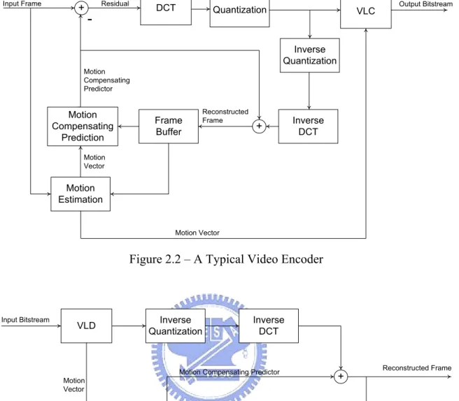 Figure 2.2 – A Typical Video Encoder 