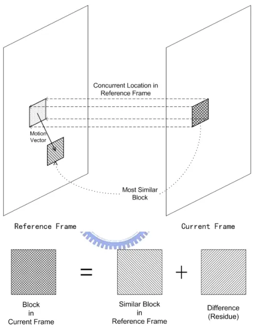 Figure 2.4 – Motion Compensated Prediction 