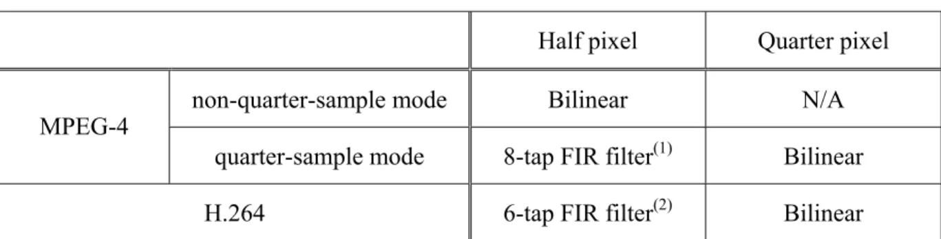 Table 2.1 – Interpolation Filters in MPEG-4 and H.264 