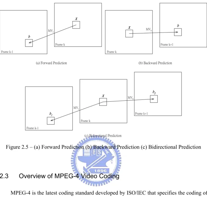 Figure 2.5 – (a) Forward Prediction (b) Backward Prediction (c) Bidirectional Prediction 